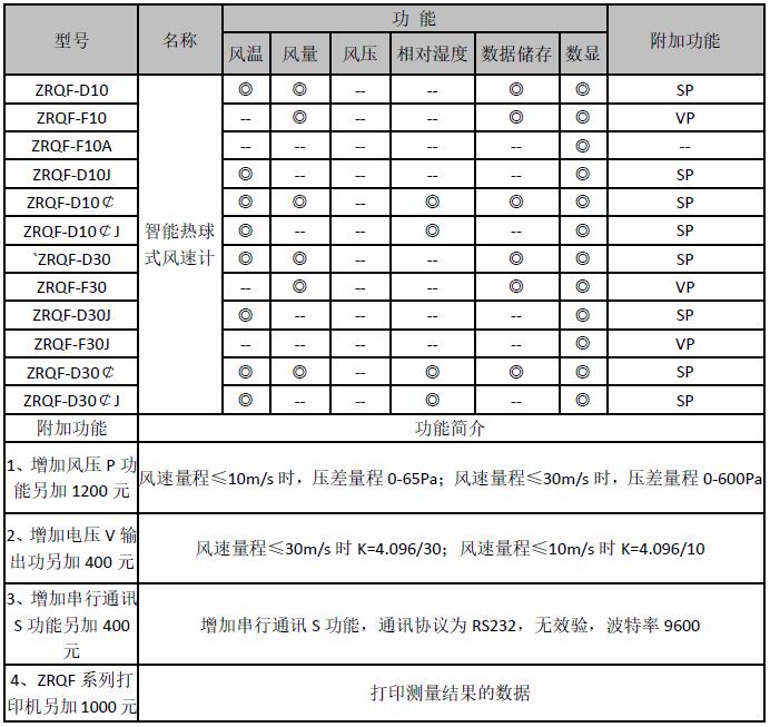 ZRQF系列智能热球式电风速计